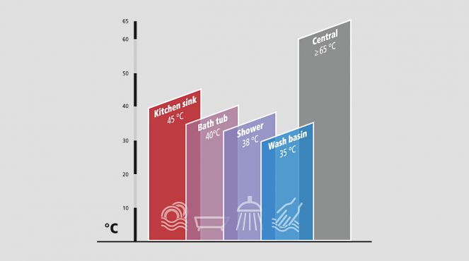 Diagramm Vergleich Nutztemperaturen englisch © CLAGE