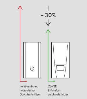 Diagramm Produktvergleich elektronischer Durchlauferhitzer englisch © CLAGE