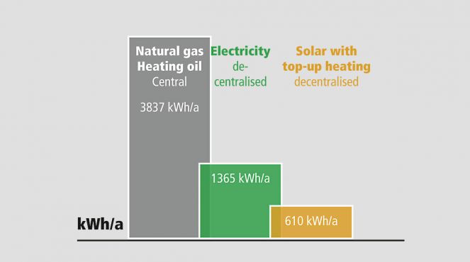 Diagramm Energieverbrauch Vergleich englisch © CLAGE