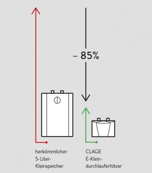Diagramm Produktvergleich Klein-Durchlauferhitzer englisch © CLAGE